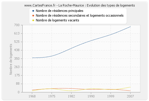 La Roche-Maurice : Evolution des types de logements